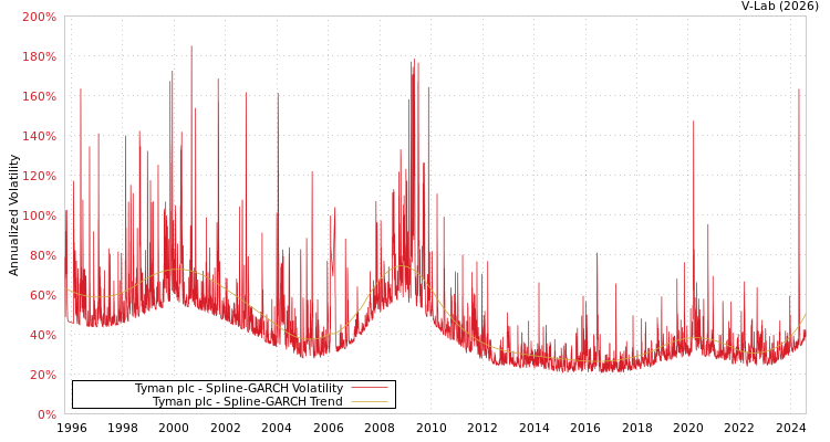 graph of Tyman plc SGARCH