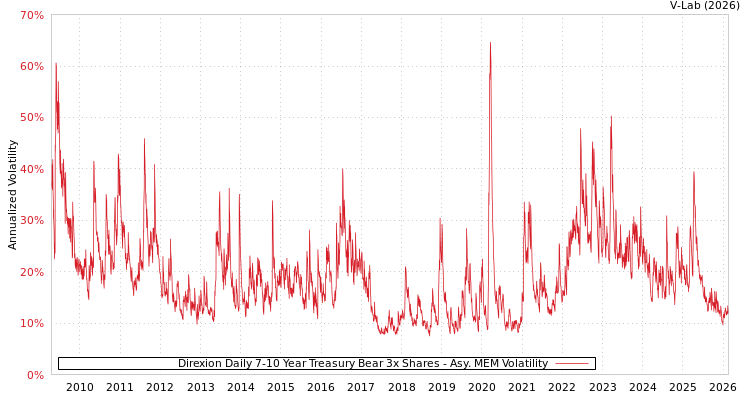graph of Direxion Daily 7-10 Year Treasury Bear 3x Shares AMEM