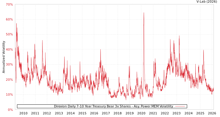 graph of Direxion Daily 7-10 Year Treasury Bear 3x Shares APMEM