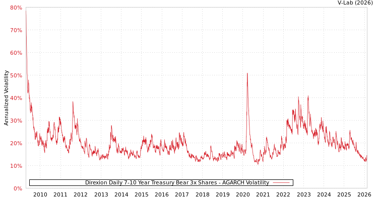 graph of Direxion Daily 7-10 Year Treasury Bear 3x Shares AGARCH