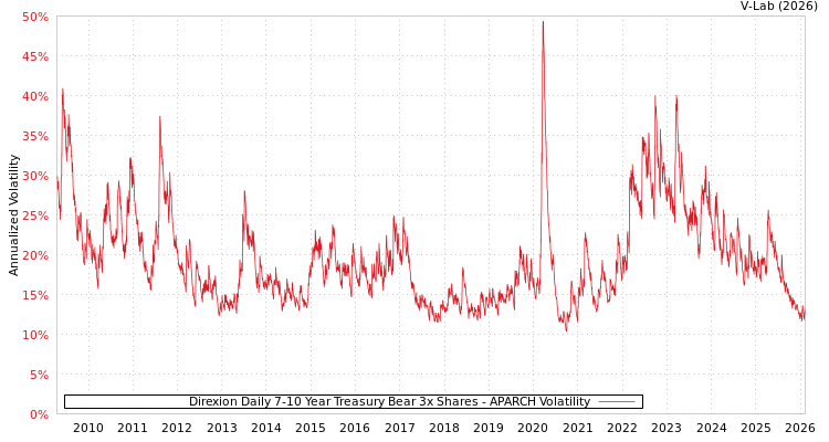 graph of Direxion Daily 7-10 Year Treasury Bear 3x Shares APARCH