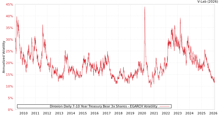 graph of Direxion Daily 7-10 Year Treasury Bear 3x Shares EGARCH