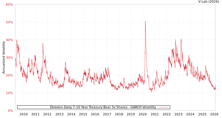 graph of Direxion Daily 7-10 Year Treasury Bear 3x Shares GARCH