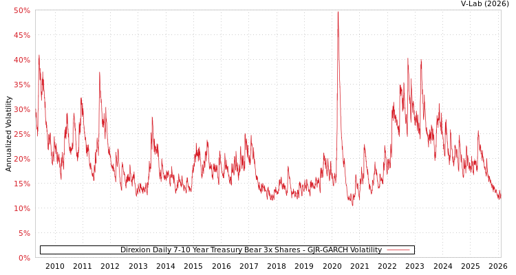 graph of Direxion Daily 7-10 Year Treasury Bear 3x Shares GJR-GARCH