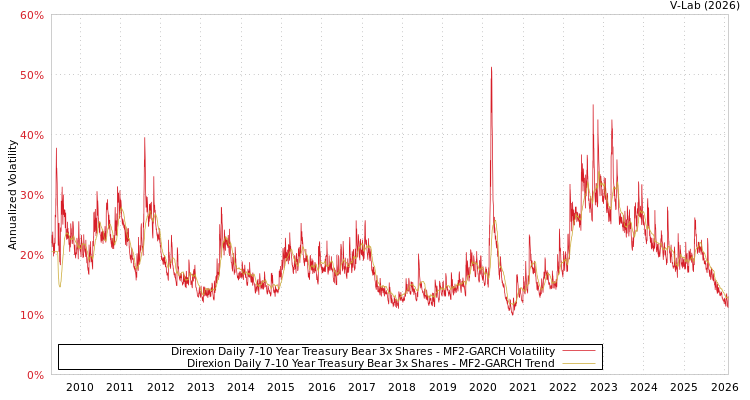 graph of Direxion Daily 7-10 Year Treasury Bear 3x Shares MF2-GARCH