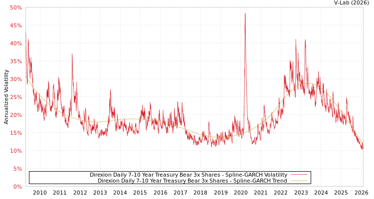 graph of Direxion Daily 7-10 Year Treasury Bear 3x Shares SGARCH
