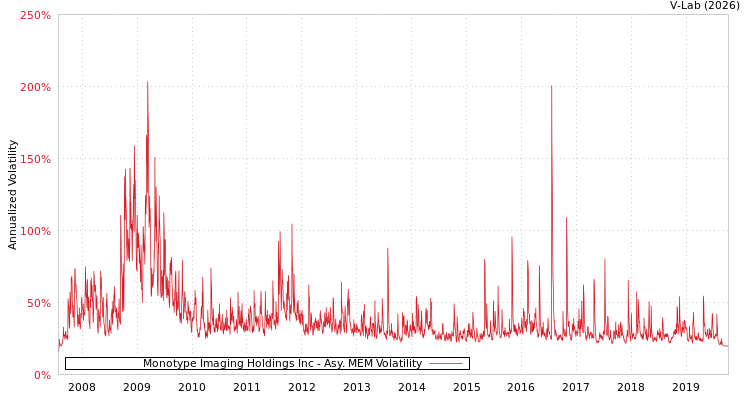 graph of Monotype Imaging Holdings Inc AMEM