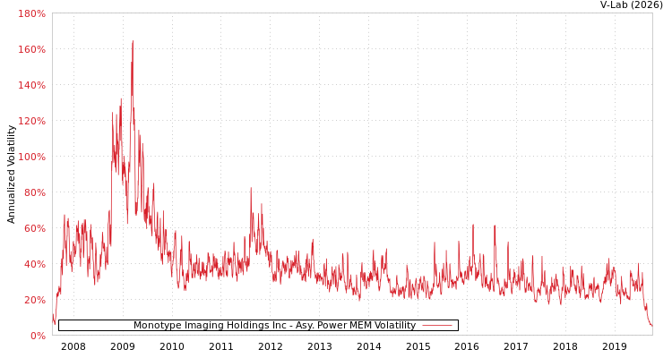 graph of Monotype Imaging Holdings Inc APMEM