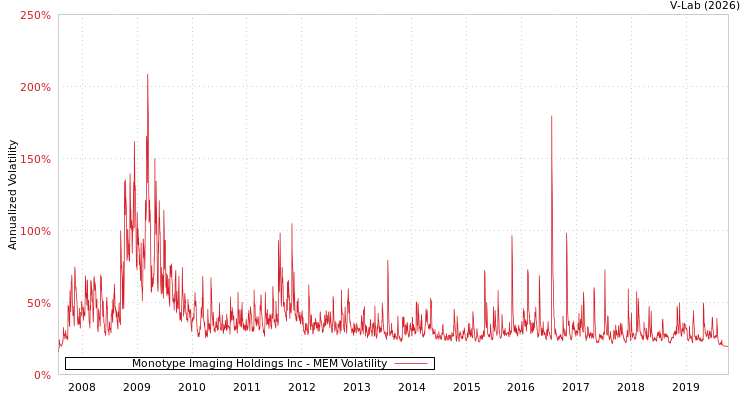 graph of Monotype Imaging Holdings Inc MEM