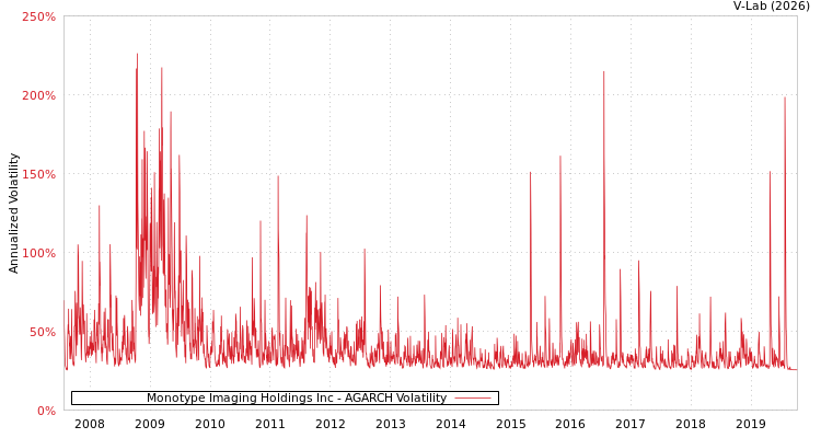 graph of Monotype Imaging Holdings Inc AGARCH