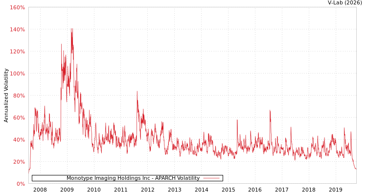 graph of Monotype Imaging Holdings Inc APARCH