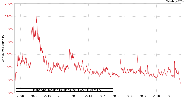 graph of Monotype Imaging Holdings Inc EGARCH