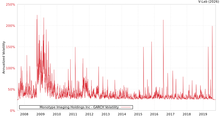 graph of Monotype Imaging Holdings Inc GARCH