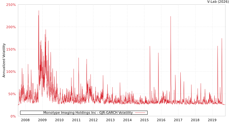 graph of Monotype Imaging Holdings Inc GJR-GARCH
