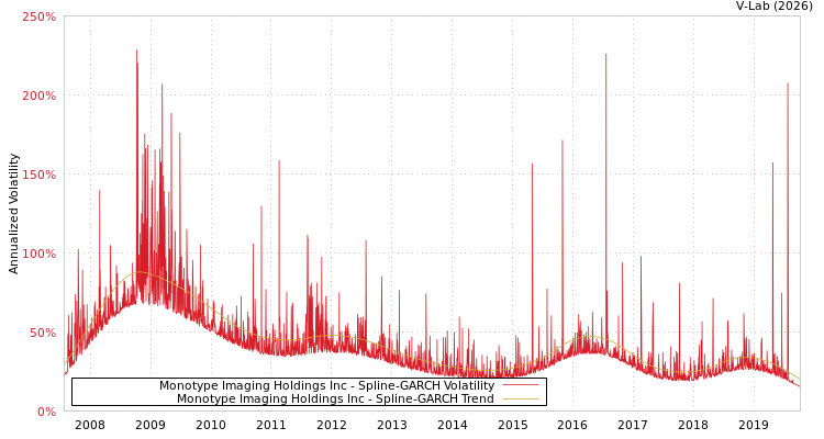 graph of Monotype Imaging Holdings Inc SGARCH