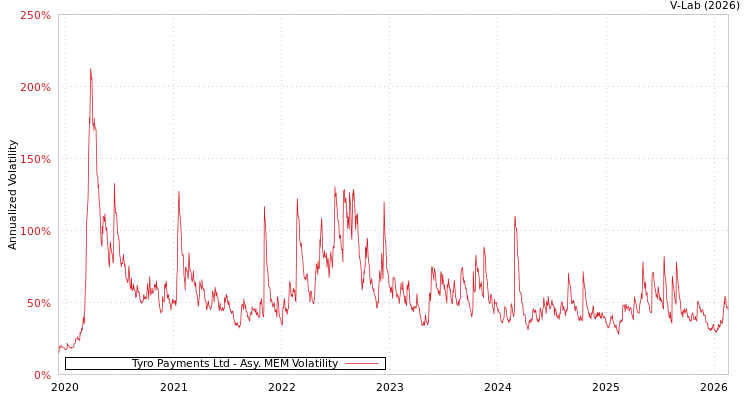 graph of Tyro Payments Ltd AMEM