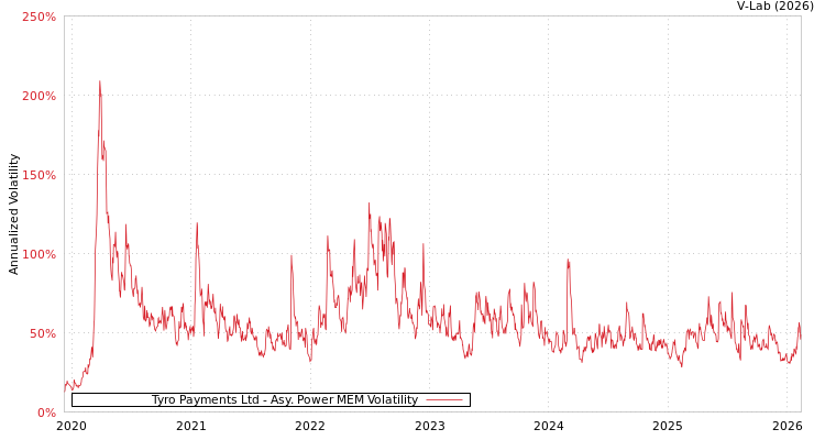 graph of Tyro Payments Ltd APMEM