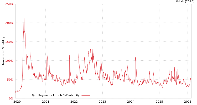 graph of Tyro Payments Ltd MEM