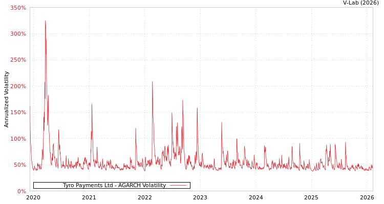 graph of Tyro Payments Ltd AGARCH