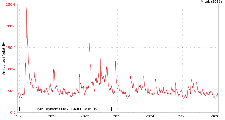 graph of Tyro Payments Ltd EGARCH