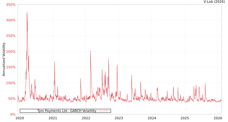 graph of Tyro Payments Ltd GARCH