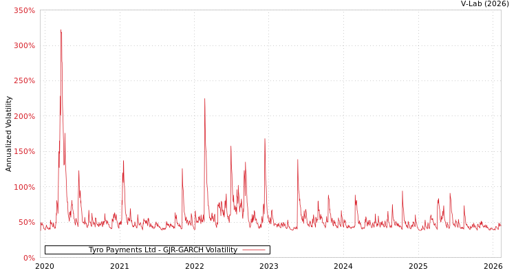 graph of Tyro Payments Ltd GJR-GARCH