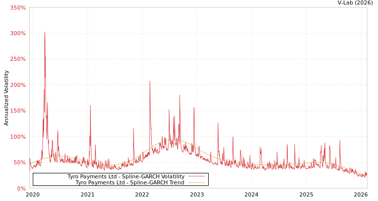 graph of Tyro Payments Ltd SGARCH