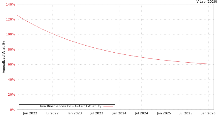 graph of Tyra Biosciences Inc APARCH