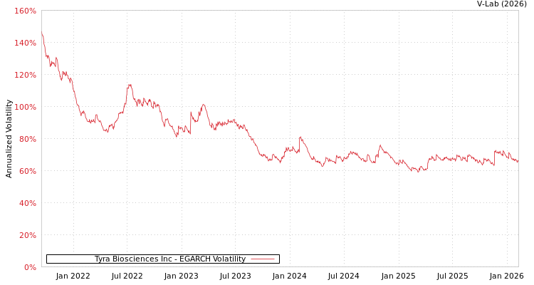 graph of Tyra Biosciences Inc EGARCH