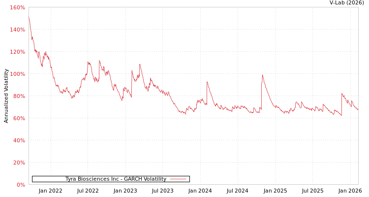 graph of Tyra Biosciences Inc GARCH