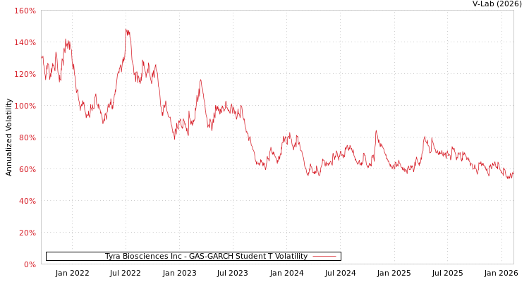 graph of Tyra Biosciences Inc GAS-GARCH-T