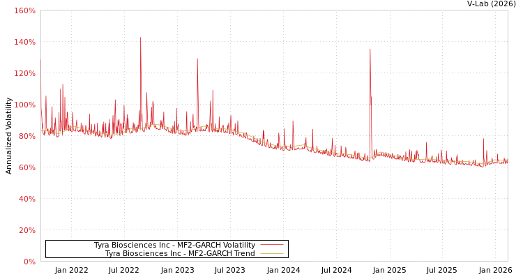 graph of Tyra Biosciences Inc MF2-GARCH