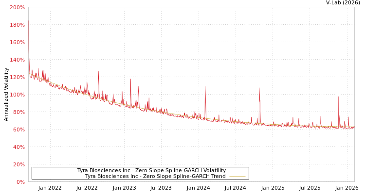 graph of Tyra Biosciences Inc S0GARCH