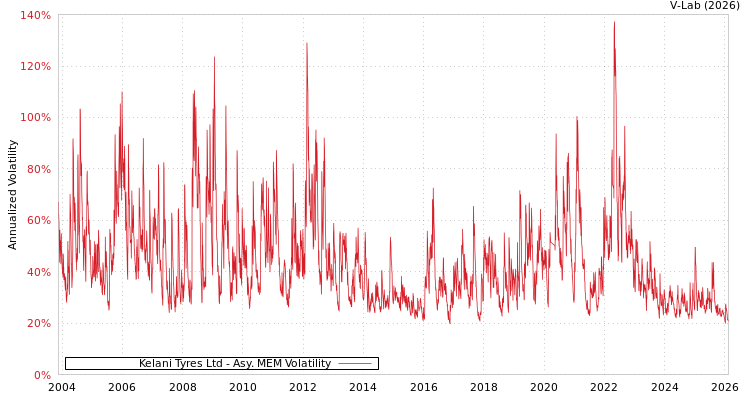 graph of Kelani Tyres Ltd AMEM