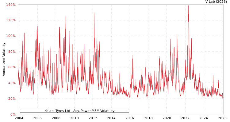 graph of Kelani Tyres Ltd APMEM