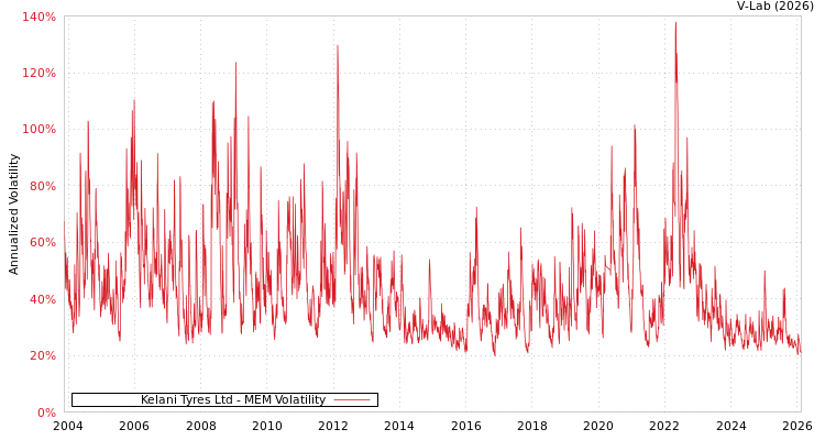 graph of Kelani Tyres Ltd MEM
