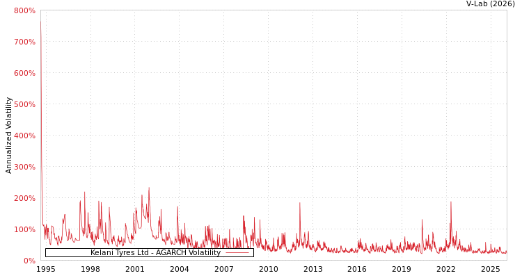 graph of Kelani Tyres Ltd AGARCH