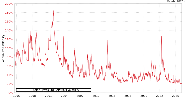 graph of Kelani Tyres Ltd APARCH