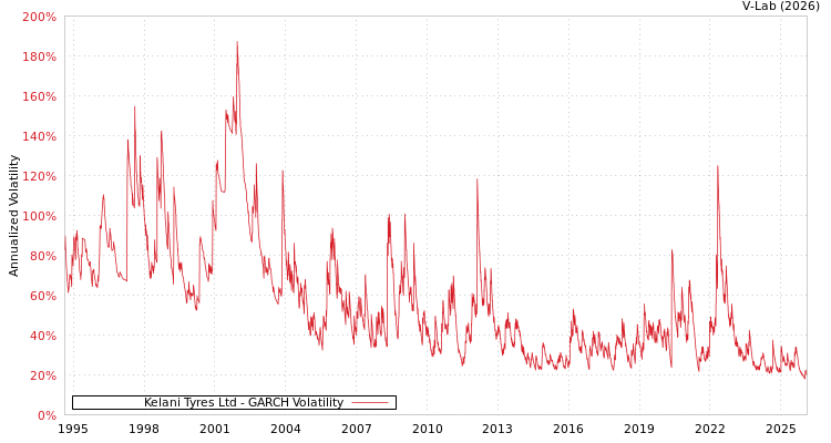 graph of Kelani Tyres Ltd GARCH