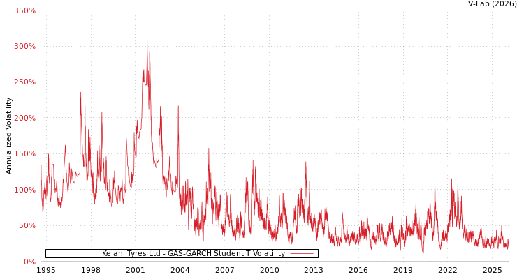 graph of Kelani Tyres Ltd GAS-GARCH-T