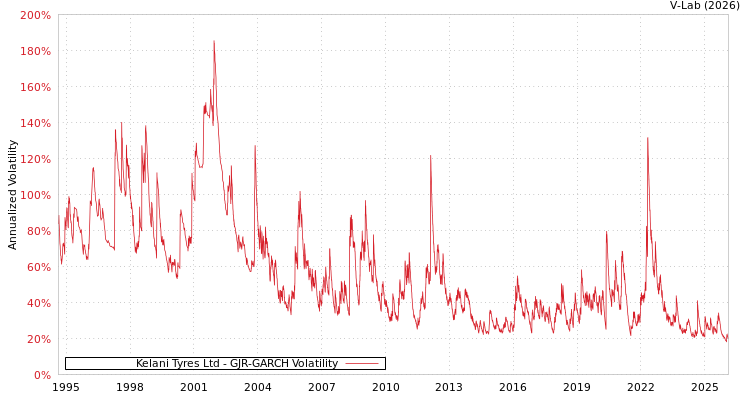 graph of Kelani Tyres Ltd GJR-GARCH