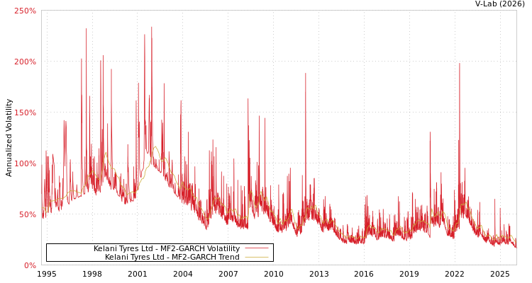 graph of Kelani Tyres Ltd MF2-GARCH