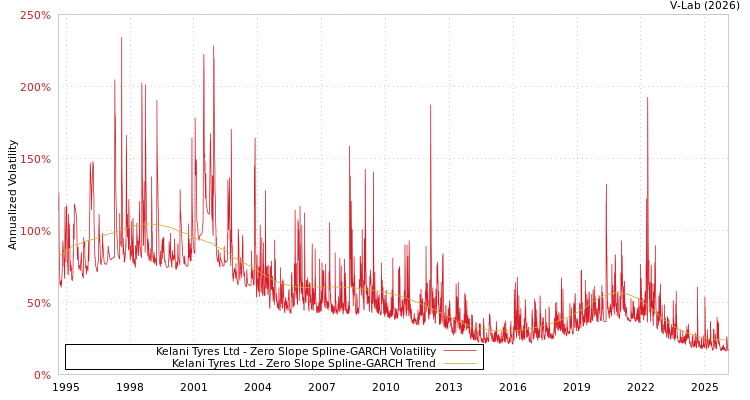 graph of Kelani Tyres Ltd S0GARCH