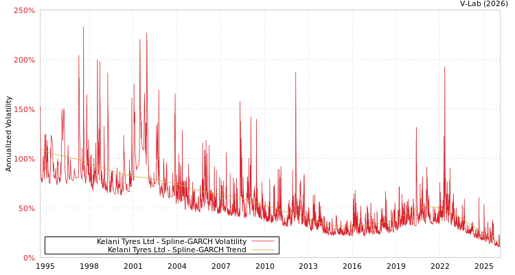 graph of Kelani Tyres Ltd SGARCH
