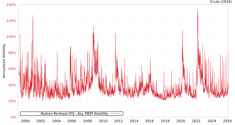 graph of Nokian Renkaat OYJ AMEM