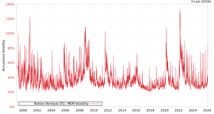 graph of Nokian Renkaat OYJ MEM