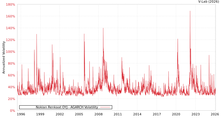 graph of Nokian Renkaat OYJ AGARCH