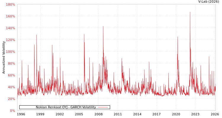 graph of Nokian Renkaat OYJ GARCH