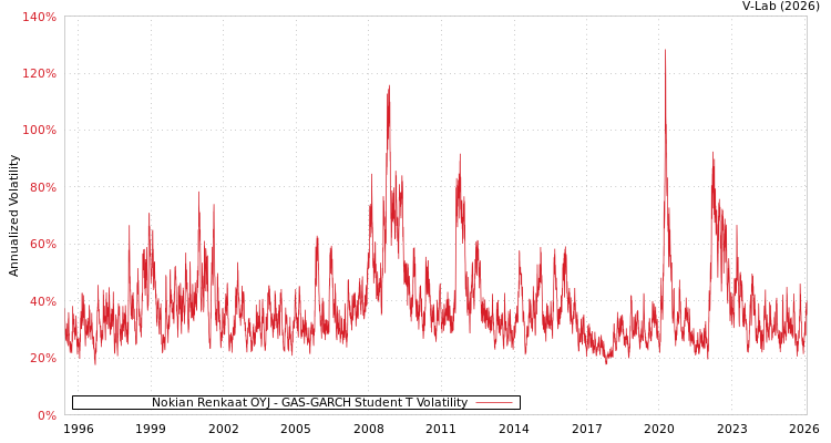 graph of Nokian Renkaat OYJ GAS-GARCH-T