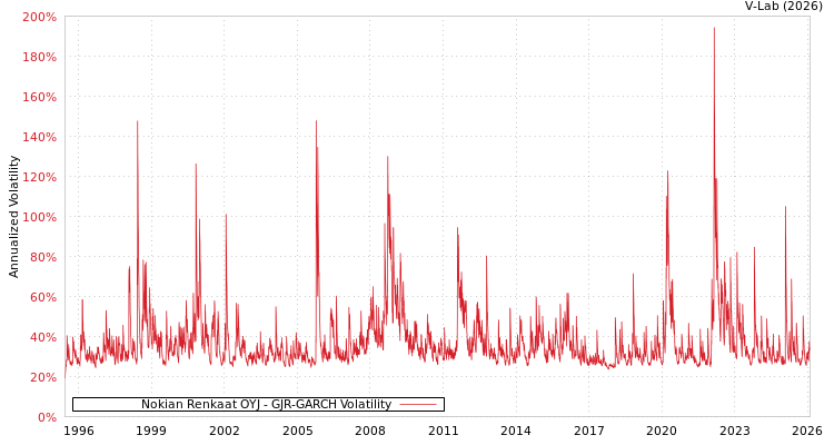 graph of Nokian Renkaat OYJ GJR-GARCH